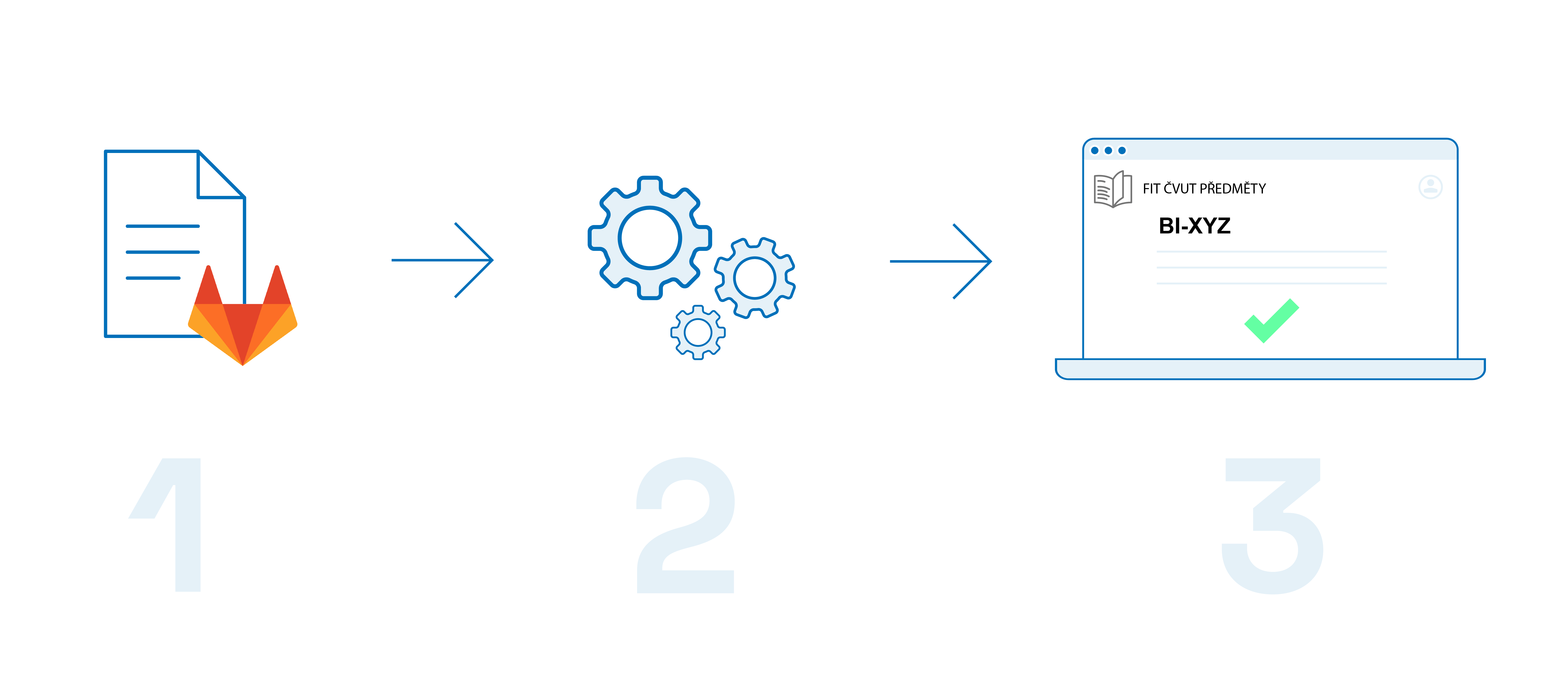 gen process cs